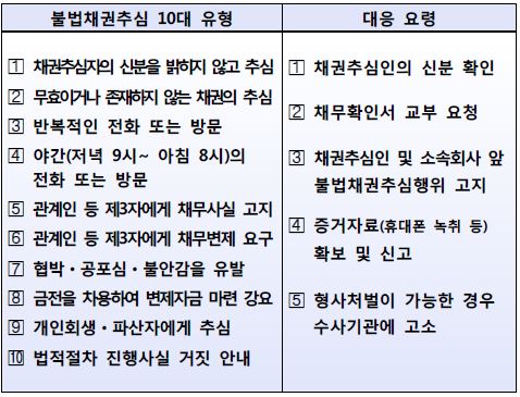 [서민금융복지지원팀] 불법채권추심 10대 유형 및 대응요령